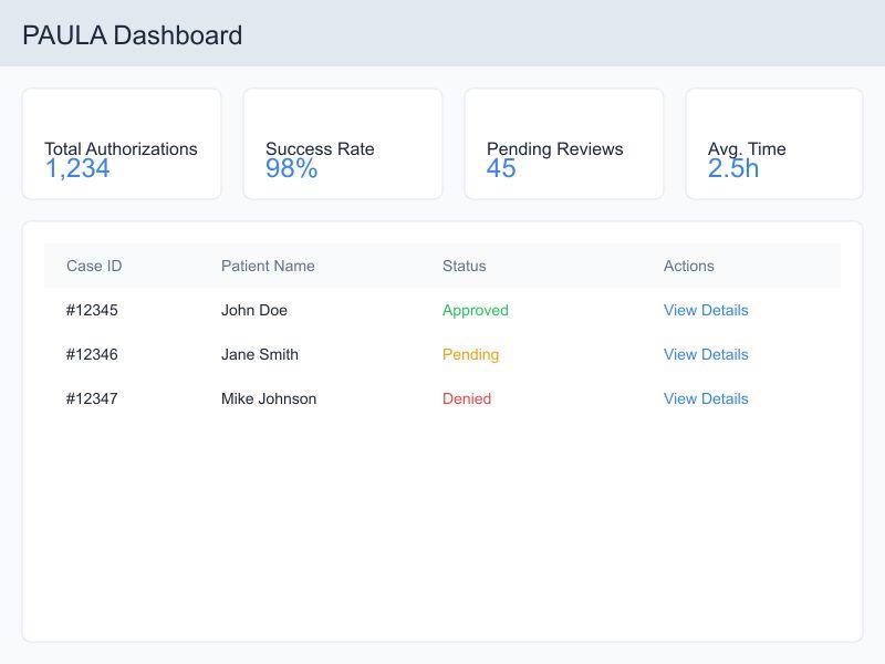 Endocrinology prior authorization dashboard showing claims, eligibility, and revenue cycle automation