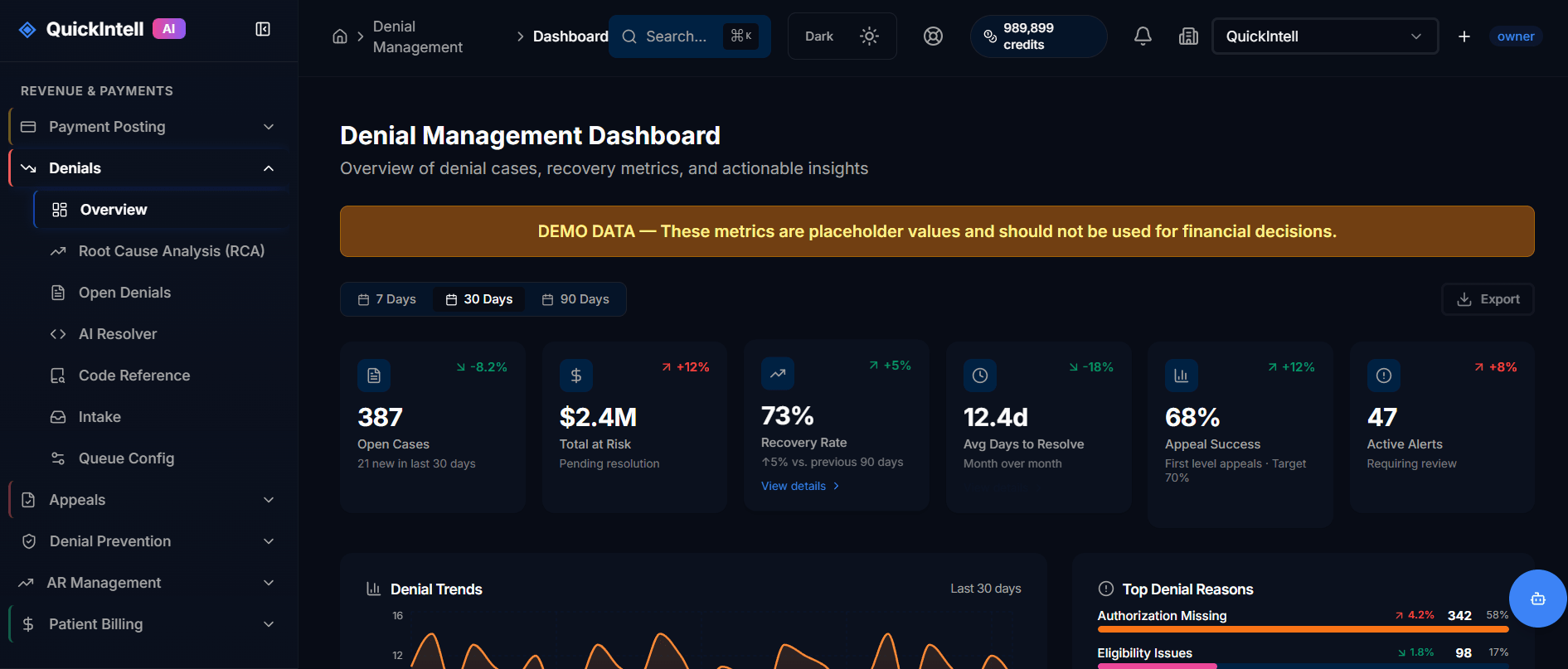 QuickIntell Denial Management Dashboard QuickIntell denial management dashboard — real-time denial tracking, automated appeal workflows, and revenue recovery analytics for healthcare claims